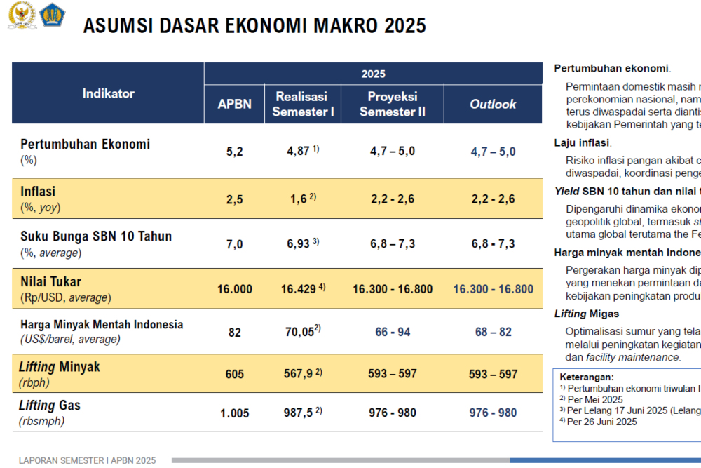  Sri Mulyani Turunkan Outlook Pertumbuhan Ekonomi 2025 jadi 5%