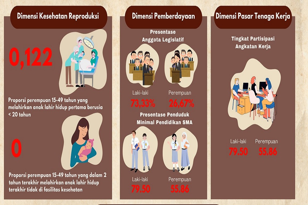  Indeks Ketimpangan Gender Kota Malang Capai 0,131 pada 2024