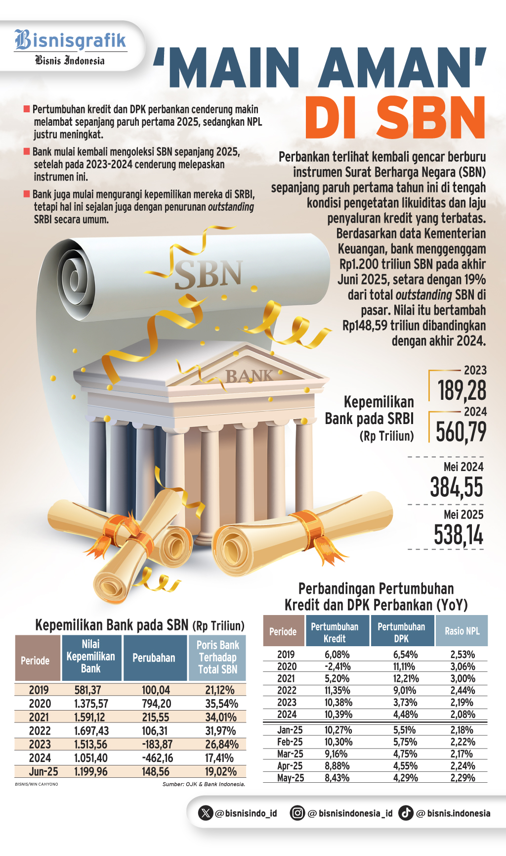 STRATEGI PERBANKAN   : Main Aman di SBN