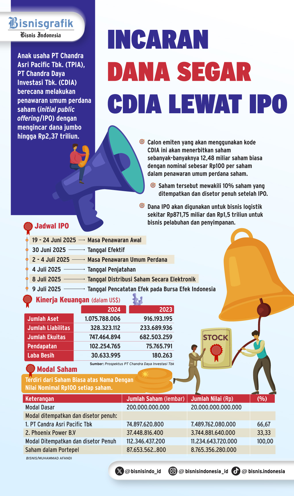  AKSI KONGLOMERASI    : Euforia Sambut IPO CDIA