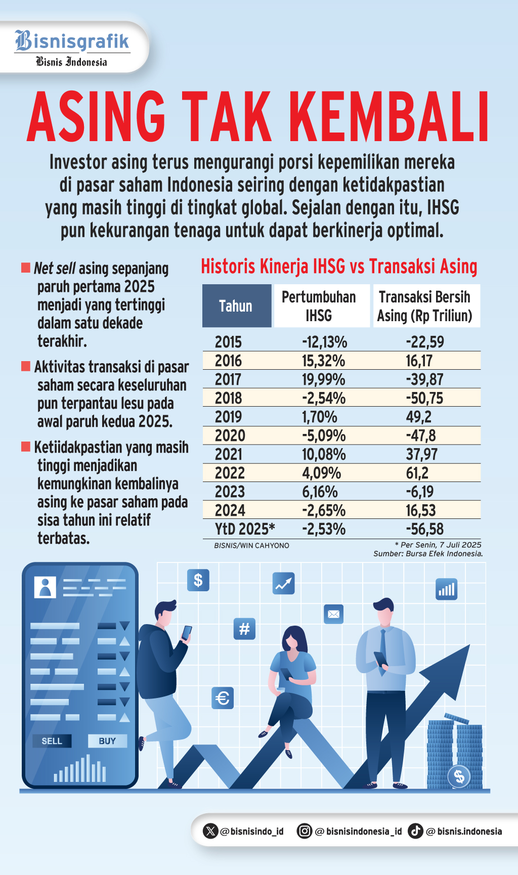  PROSPEK PASAR SAHAM   : Menanti Duit Asing Kembali