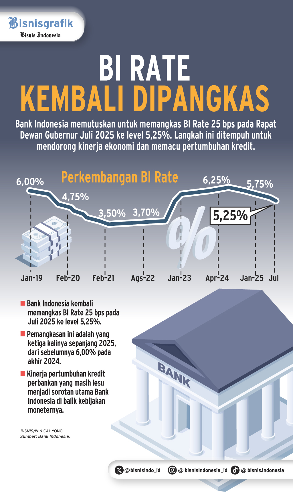  PENURUNAN BI RATE   : Jamu Penguat Kredit Bank