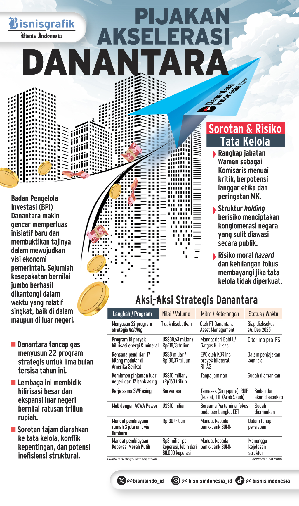  INVESTASI STRATEGIS   : Pijakan Akselerasi Danantara