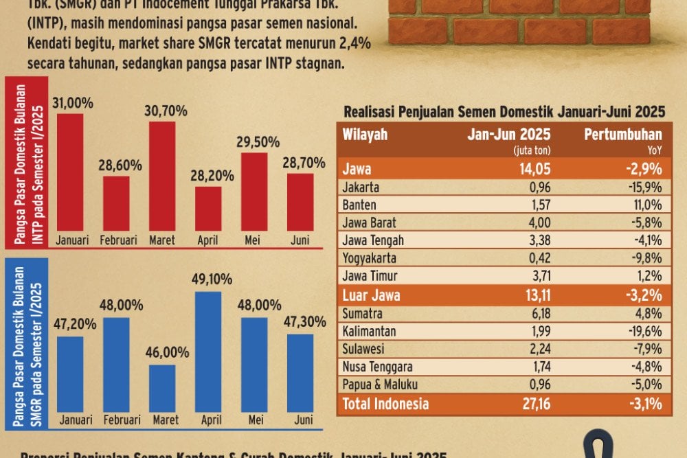 Kinerja Penjualan Semen SMGR vs INTP kala Pasar Domestik Lesu