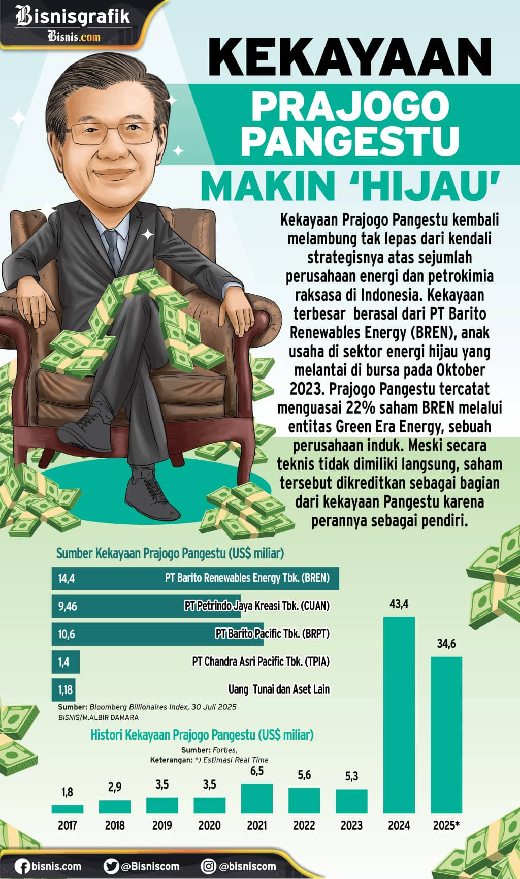  Kekayaan Prajogo Pangestu Makin 'Hijau'