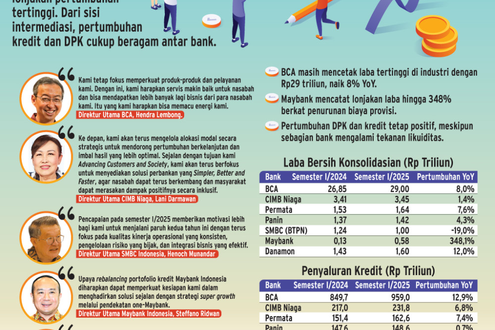  LAPORAN KEUANGAN SEMESTER I-2025   : Bank Swasta Beradu Kinerja