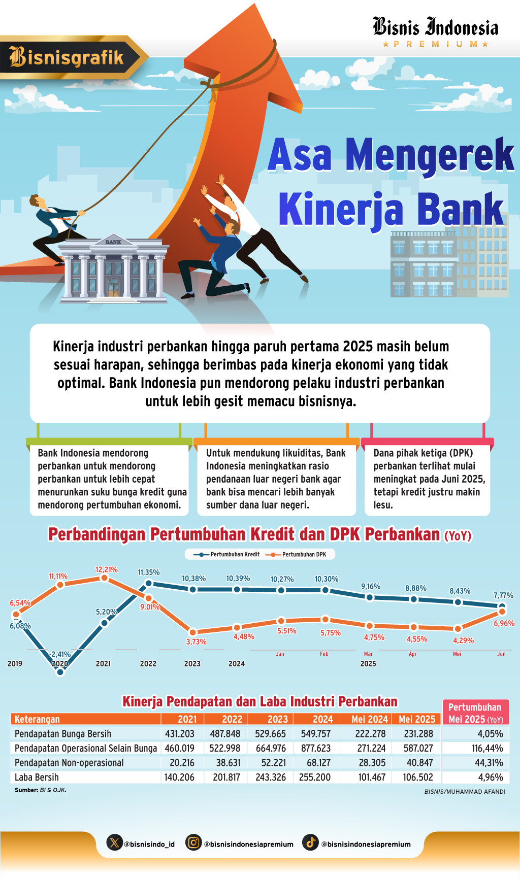 PROSPEK BISNIS BANK   : Laju Kredit Terancam Kian Seret