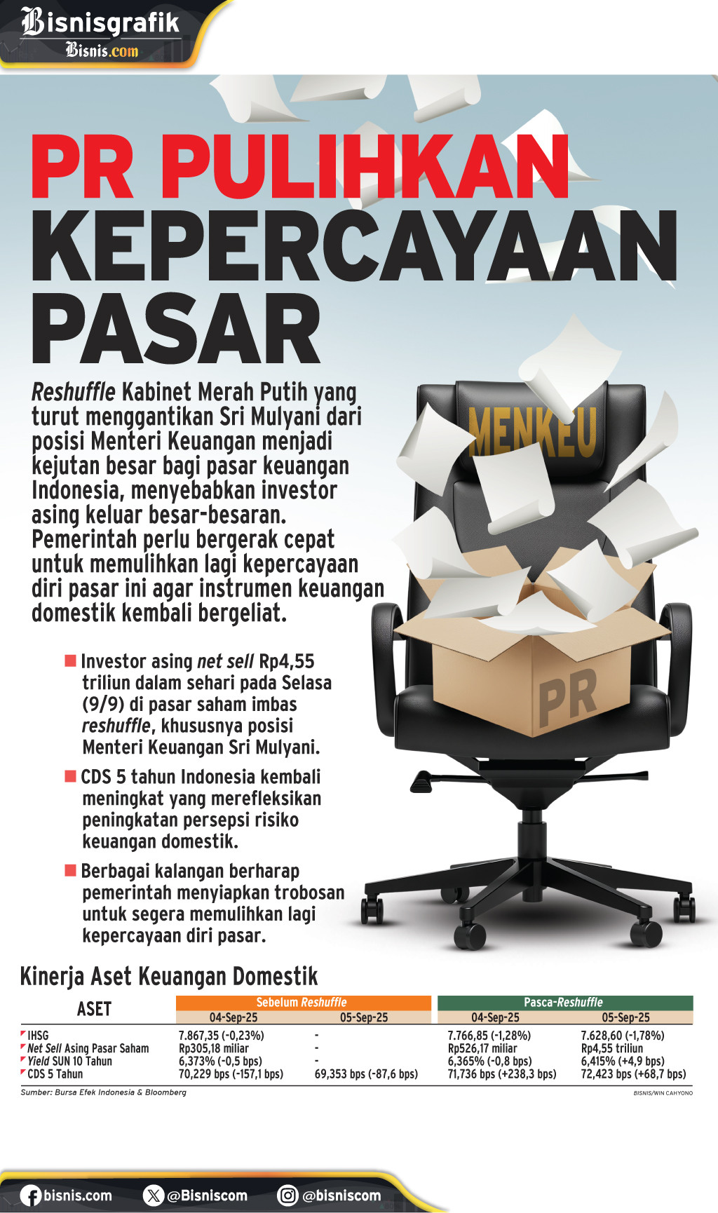 RESHUFFLE KABINET   : PR Pulihkan Kepercayaan Pasar