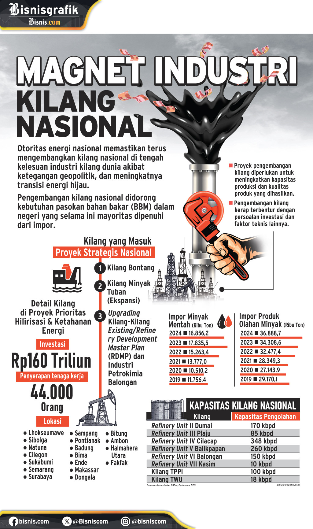 IKLIM INVESTASI : Magnet Industri Kilang Nasional