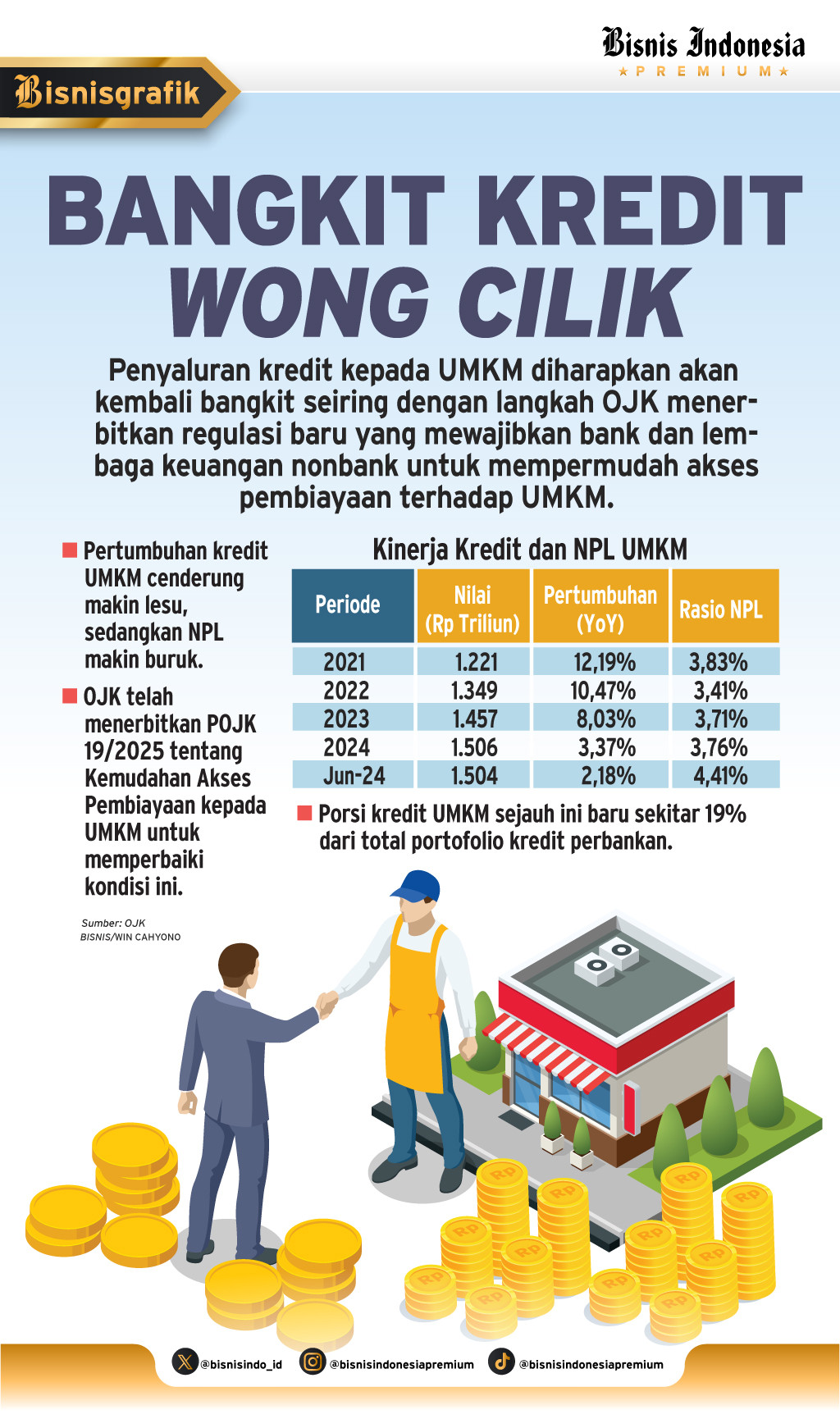 POJK BARU   : Momentum Bangkit Kredit UMKM