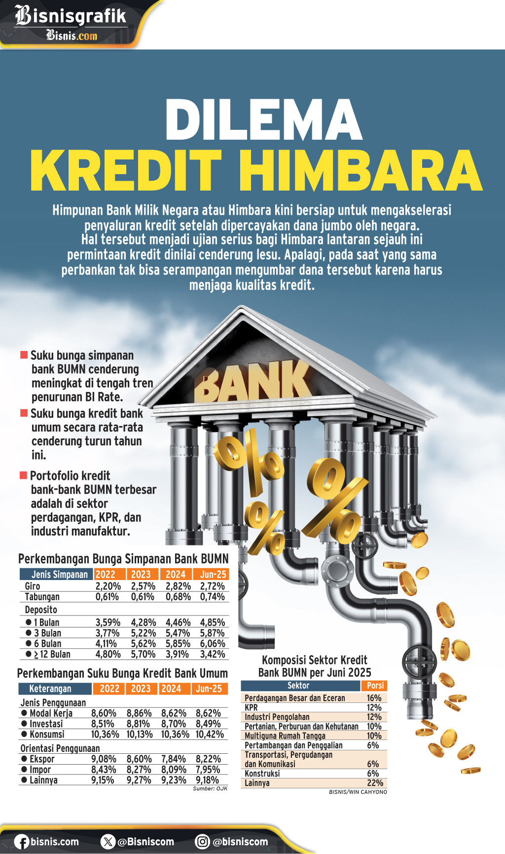 PENEMPATAN DANA NEGARA   : Dilema Kredit Himbara