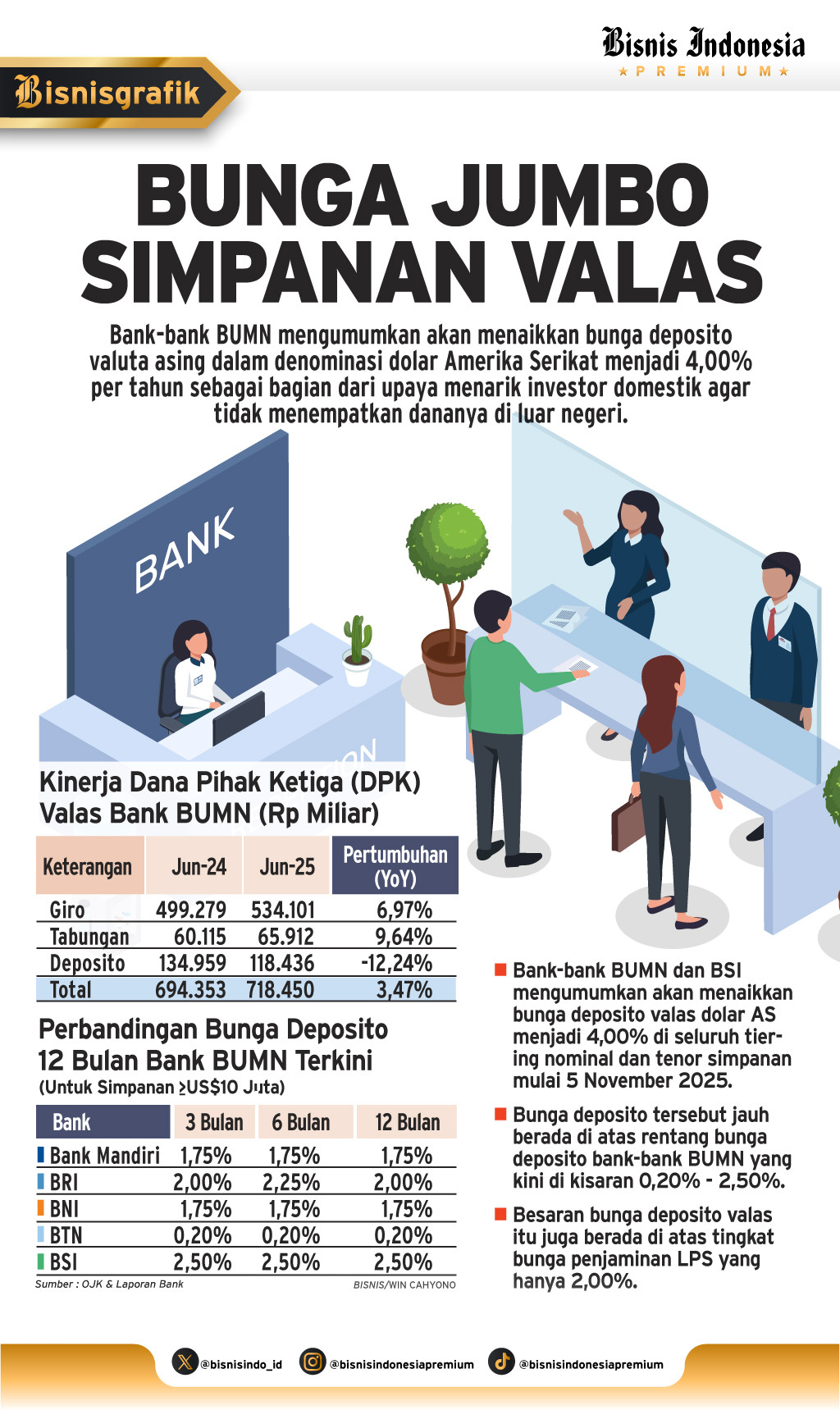 BUNGA DEPOSITO VALAS    : Langkah Penuh Risiko Bank BUMN