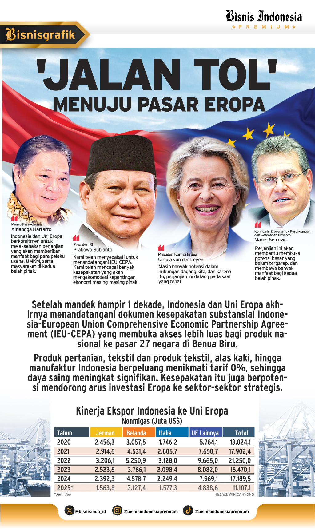PERJANJIAN IEU-CEPA : 'Jalan Tol' Menuju Pasar Eropa