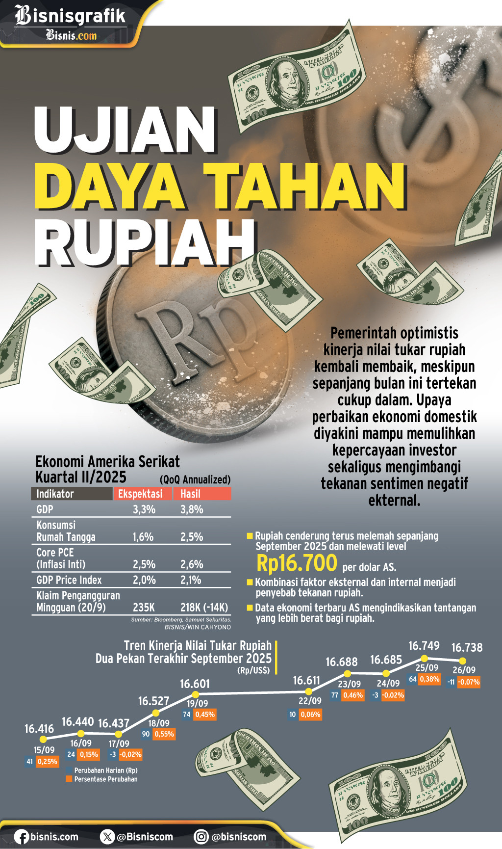 NILAI TUKAR   : Ujian Daya Tahan Rupiah