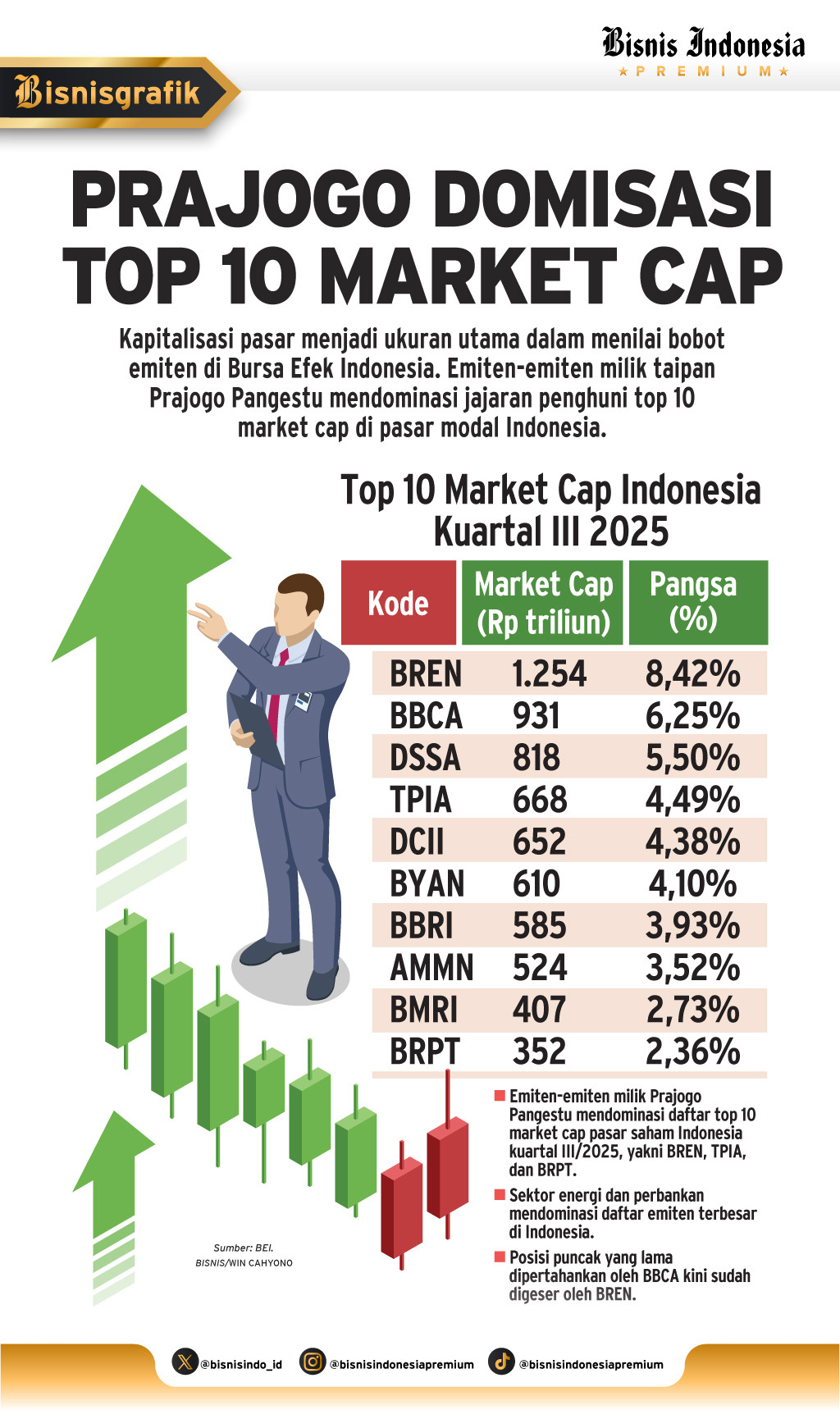 KINERJA PASAR SAHAM    : Prospek Big Caps Masih Tangguh