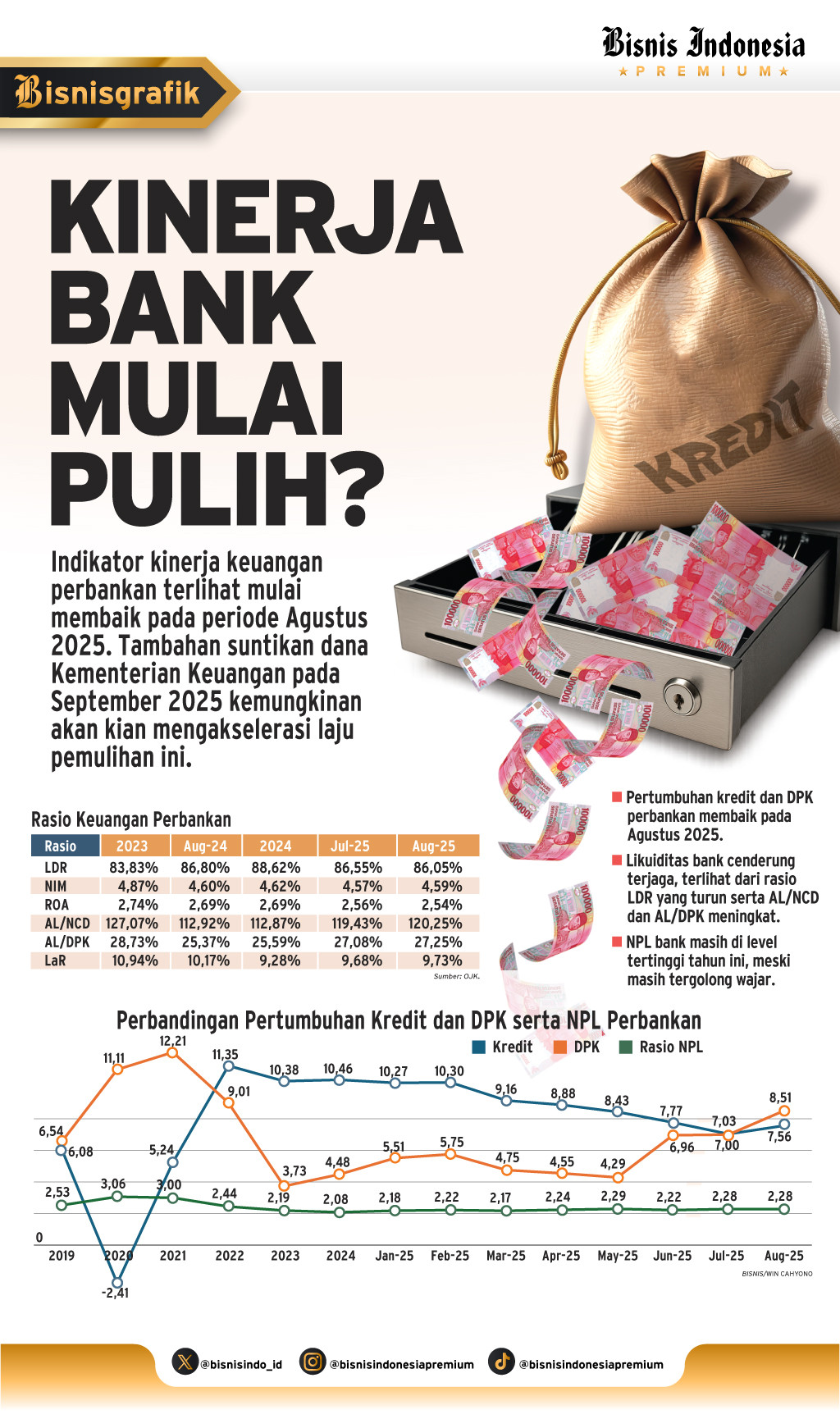 KINERJA PERBANKAN   : Gelagat Pemulihan Kredit