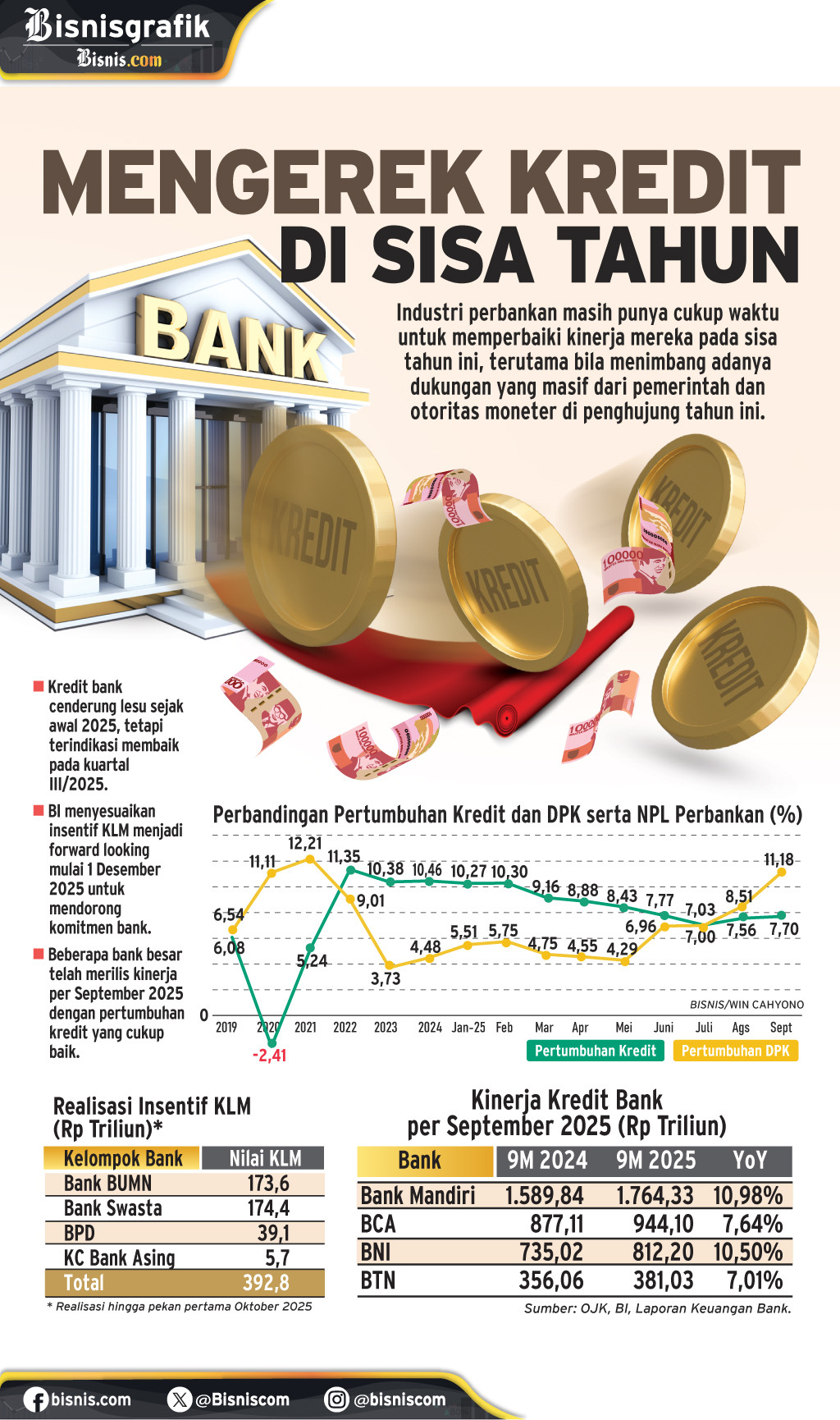 KINERJA PERBANKAN   : Mengerek Kredit di Sisa Tahun