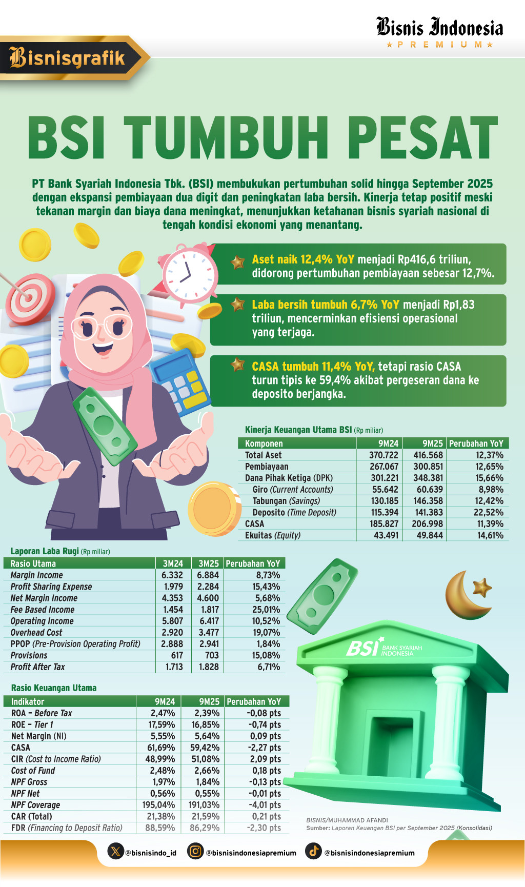 KINERJA KEUANGAN BANK   : Saham BRIS dalam Pusaran Sentimen