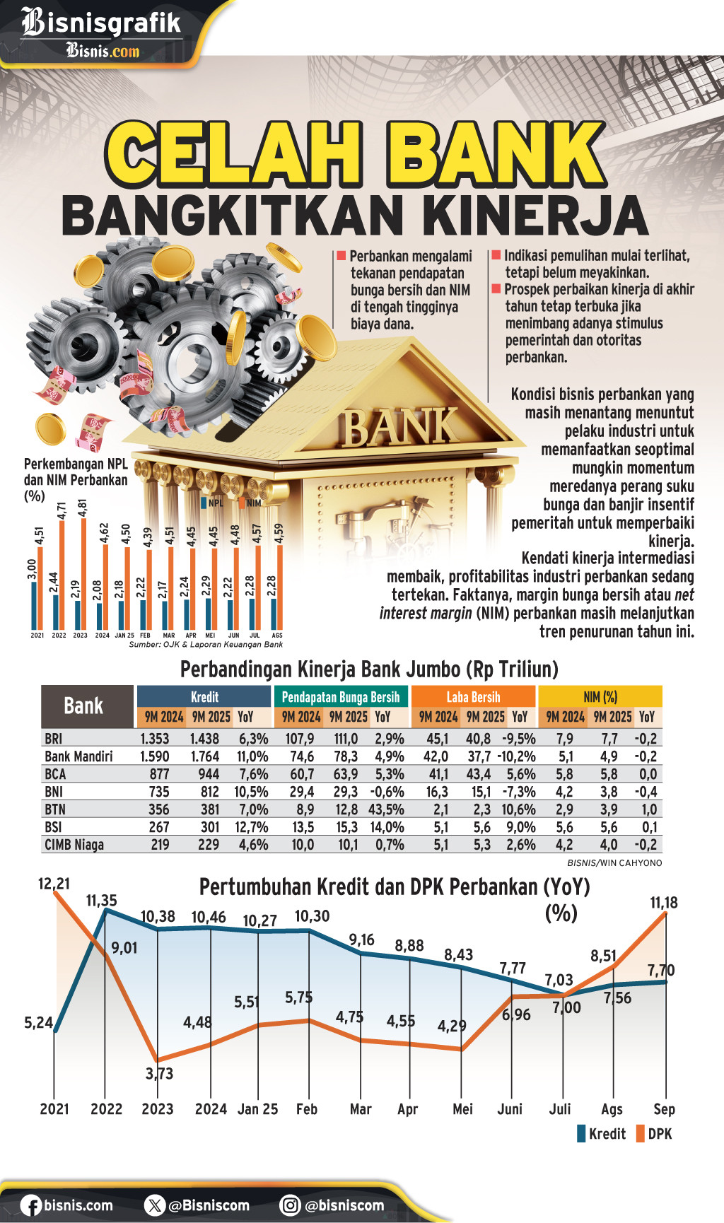 LAPORAN KEUANGAN   : Celah Bank Bangkitkan Kinerja
