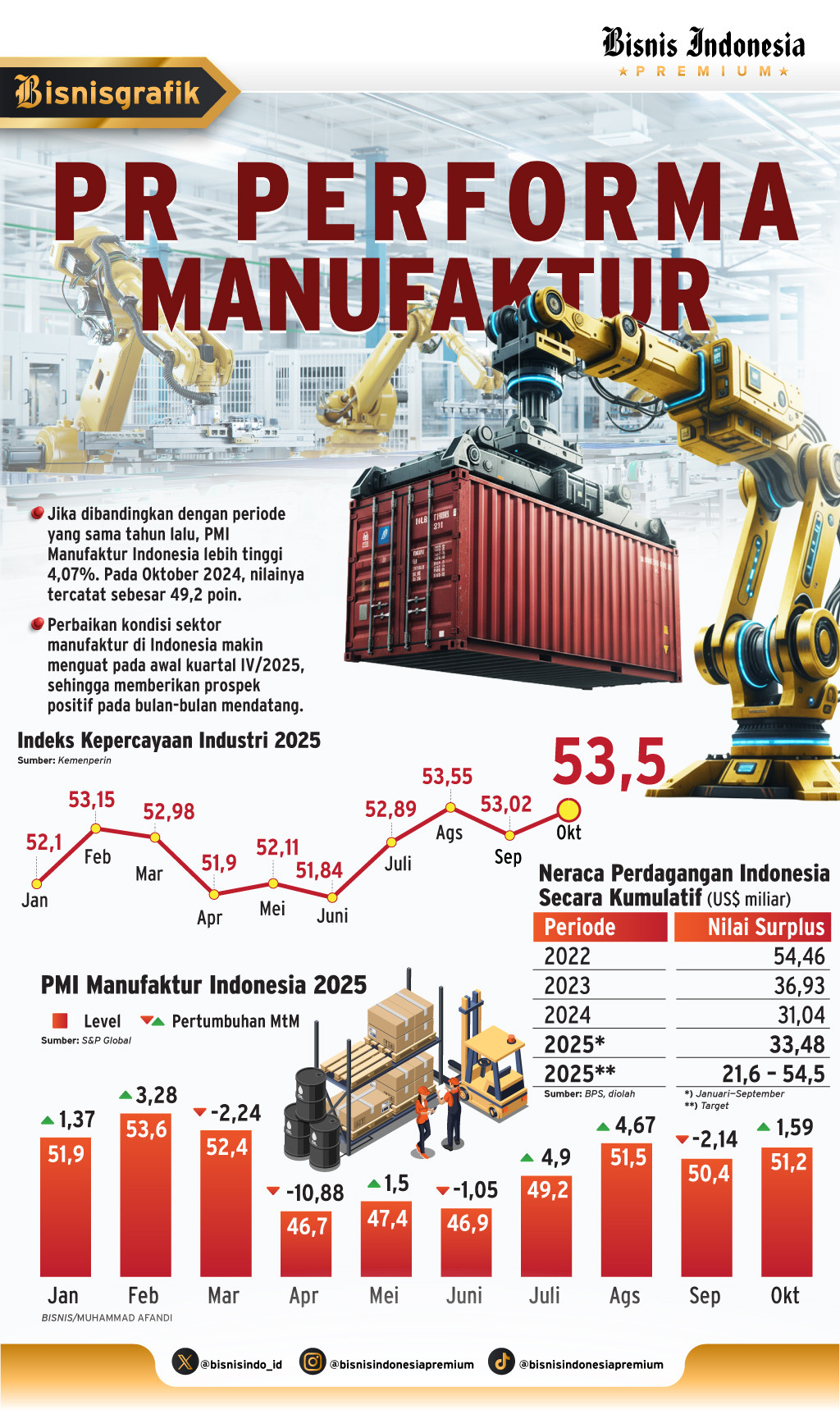KINERJA INDUSTRI : PR Performa Manufaktur