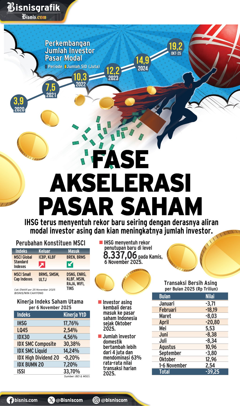 TRANSAKSI INVESTOR ASING   : Fase Akselerasi Pasar Saham