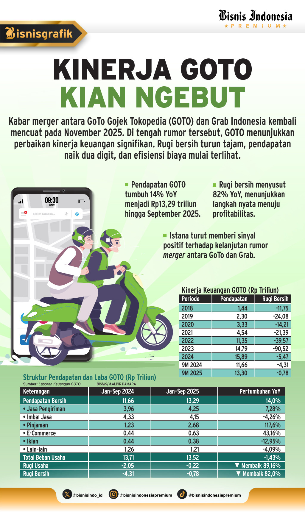 KONSOLIDASI GOTO-GRAB    : Sinyal Merger Kian Menguat