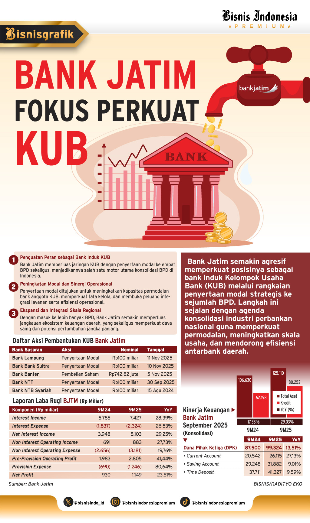 PEMBENTUKAN KUB    : Bank Jatim Perluas Jaringan Bisnis