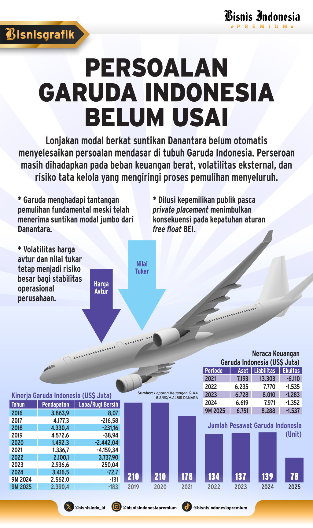 SUNTIKAN MODAL BARU    : Tantangan GIAA Belum Berakhir