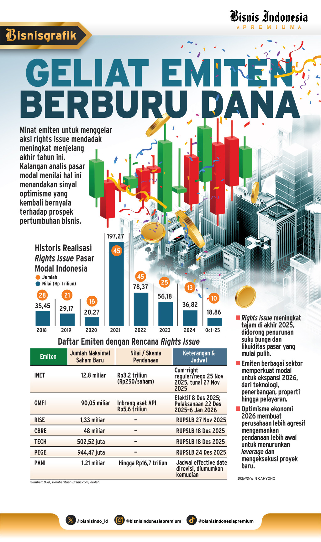 RIGHTS ISSUE   : Geliat Emiten Berburu Dana