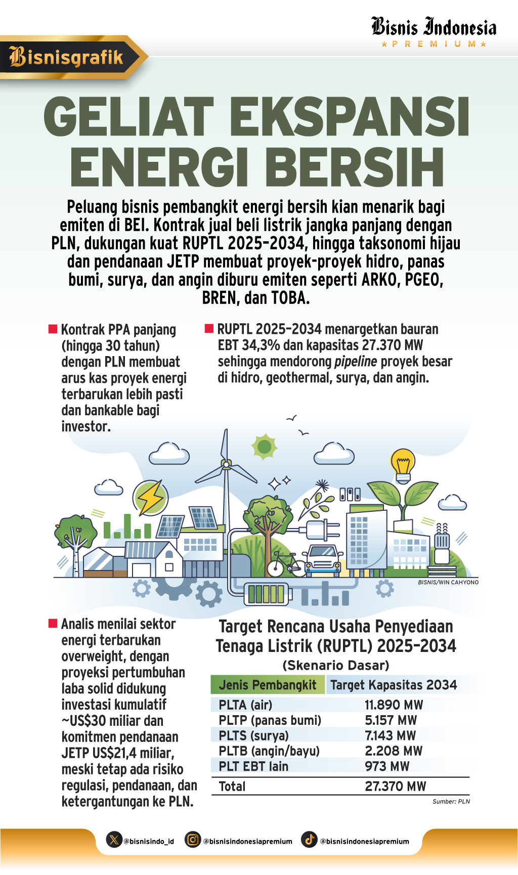 BISNIS ENERGI BERSIH    : Emiten Kian Getol Sasar Proyek EBT