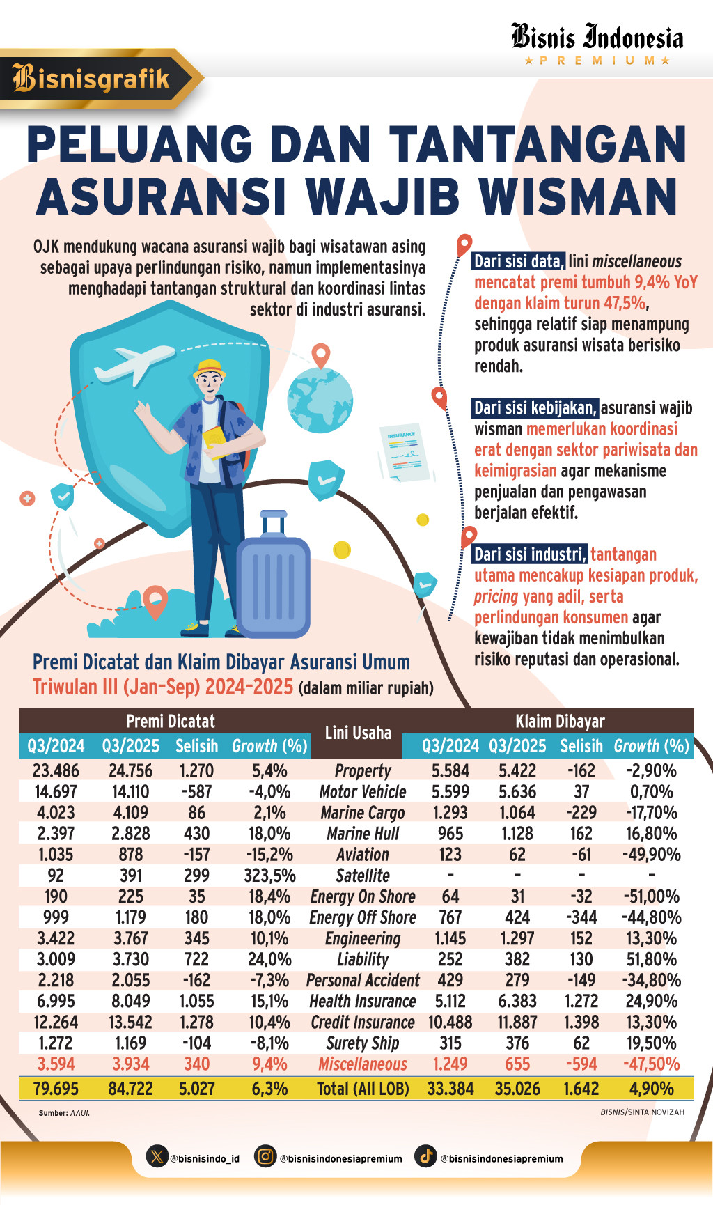 PERLINDUNGAN PARIWISATA    : Asuransi Wajib Wisman Kian Mendesak