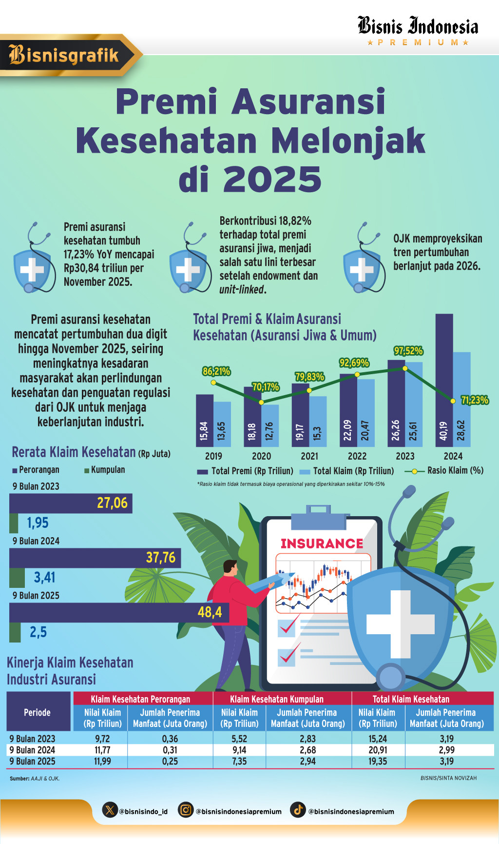 KINERJA INDUSTRI    : Asuransi Kesehatan Makin Populer