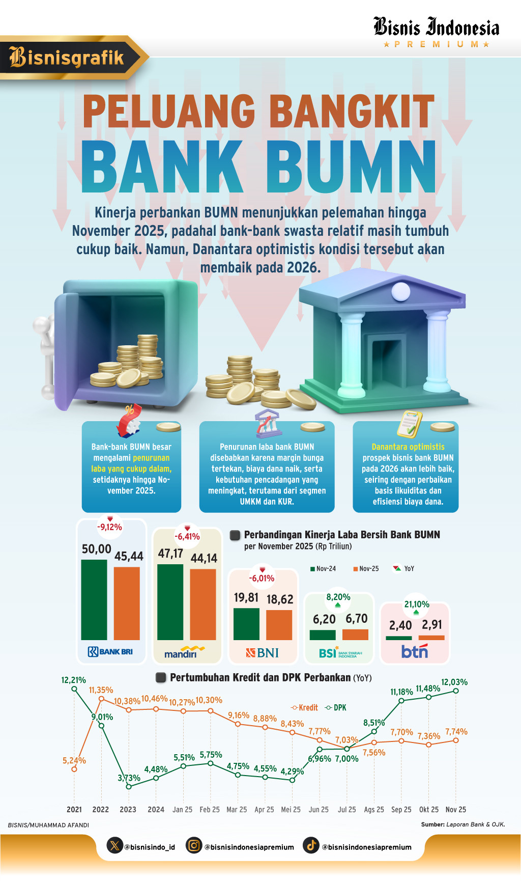 PROSPEK PERBANKAN   : Fase Kebangkitan Baru Bank BUMN