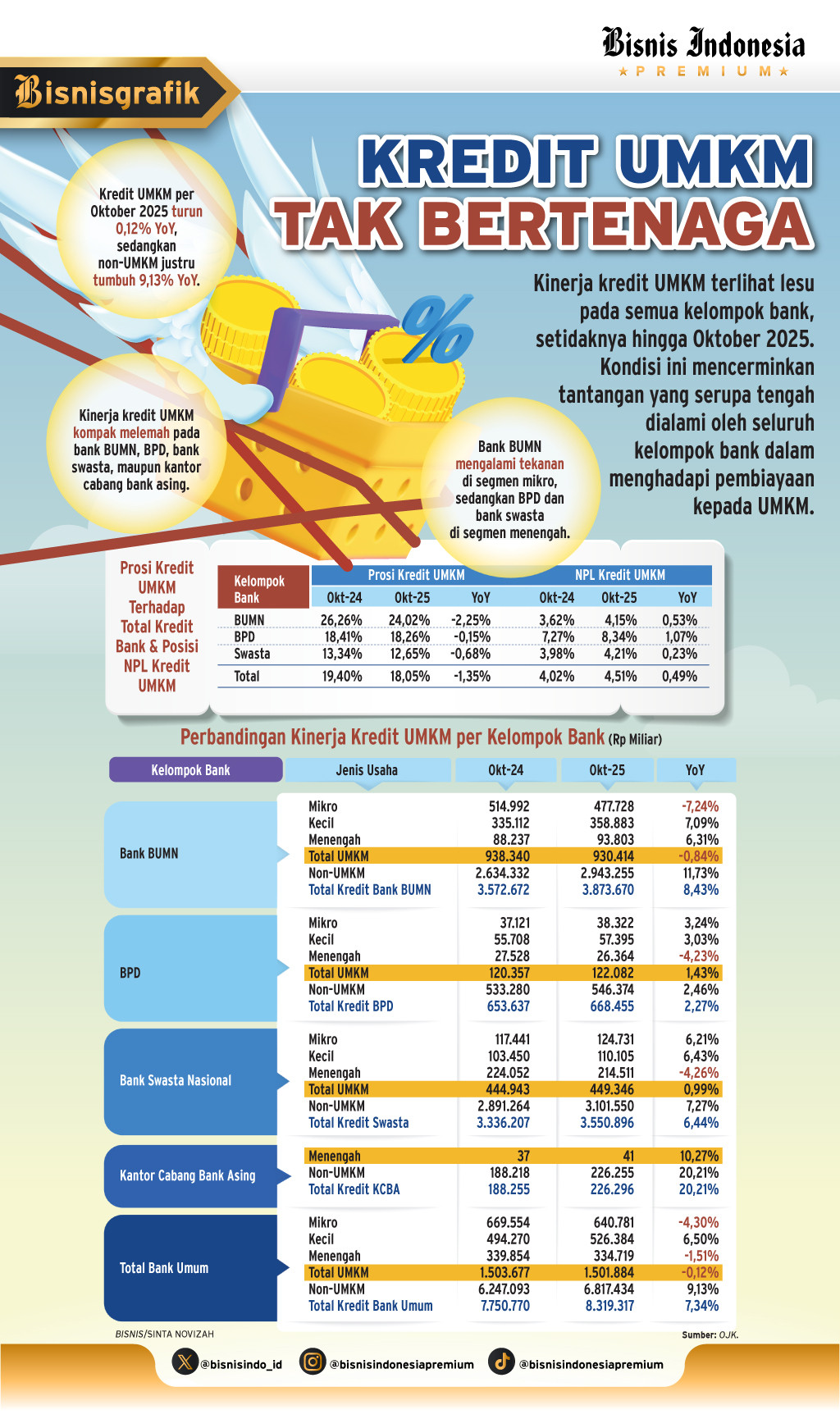 PEMBIAYAAN PERBANKAN   : Peluang Rebound Kredit UMKM