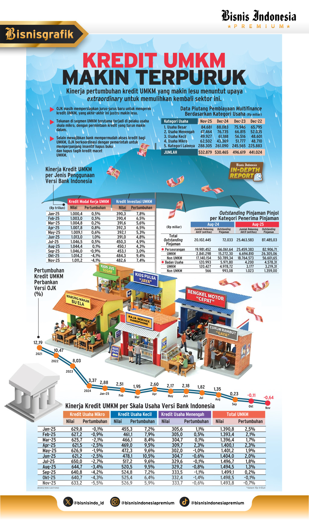 KEBIJAKAN SEKTOR KEUANGAN   : Seribu Jurus Dongkrak UMKM