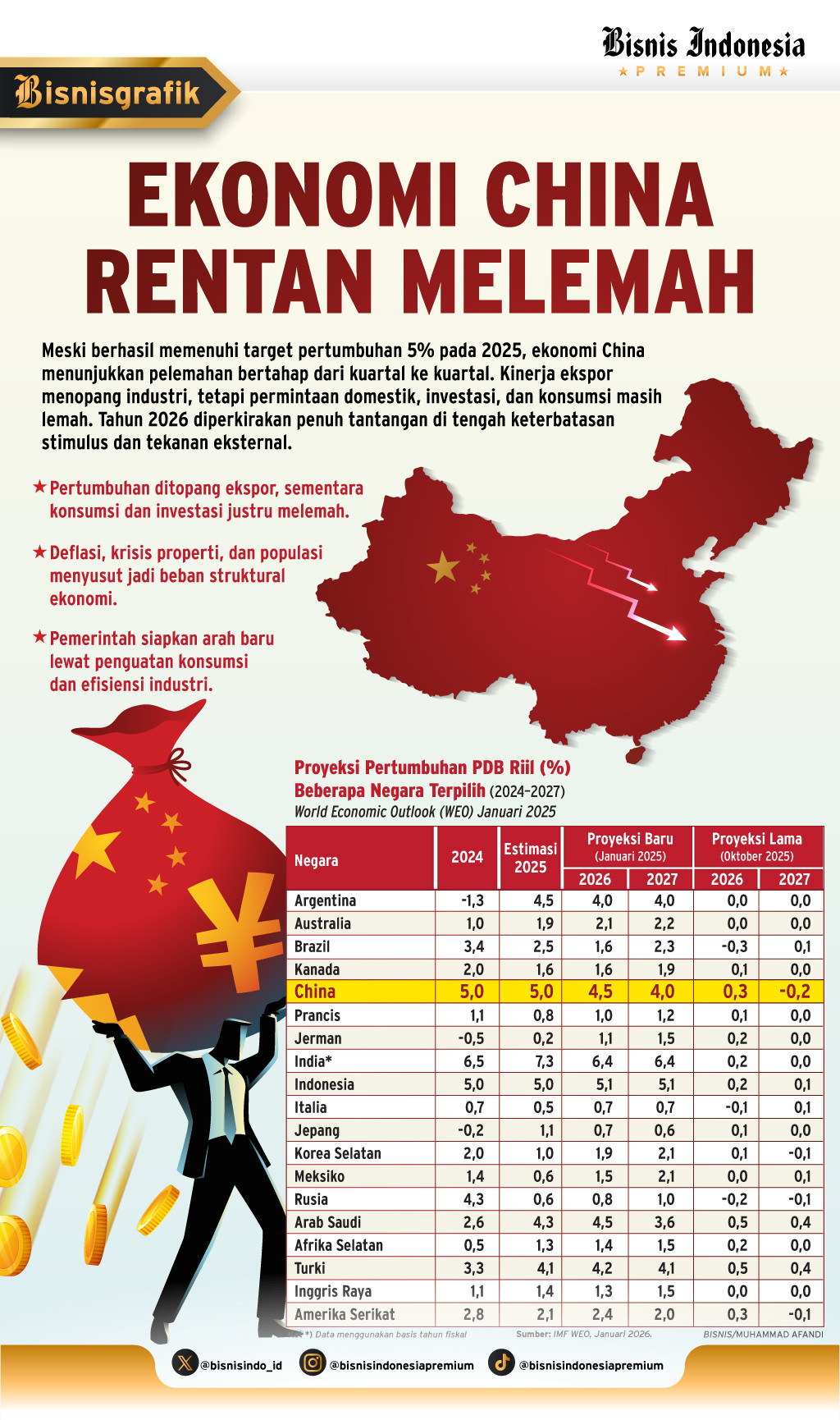 MAKROEKONOMI GLOBAL    : Momentum Lemah  Pertumbuhan Ekonomi China