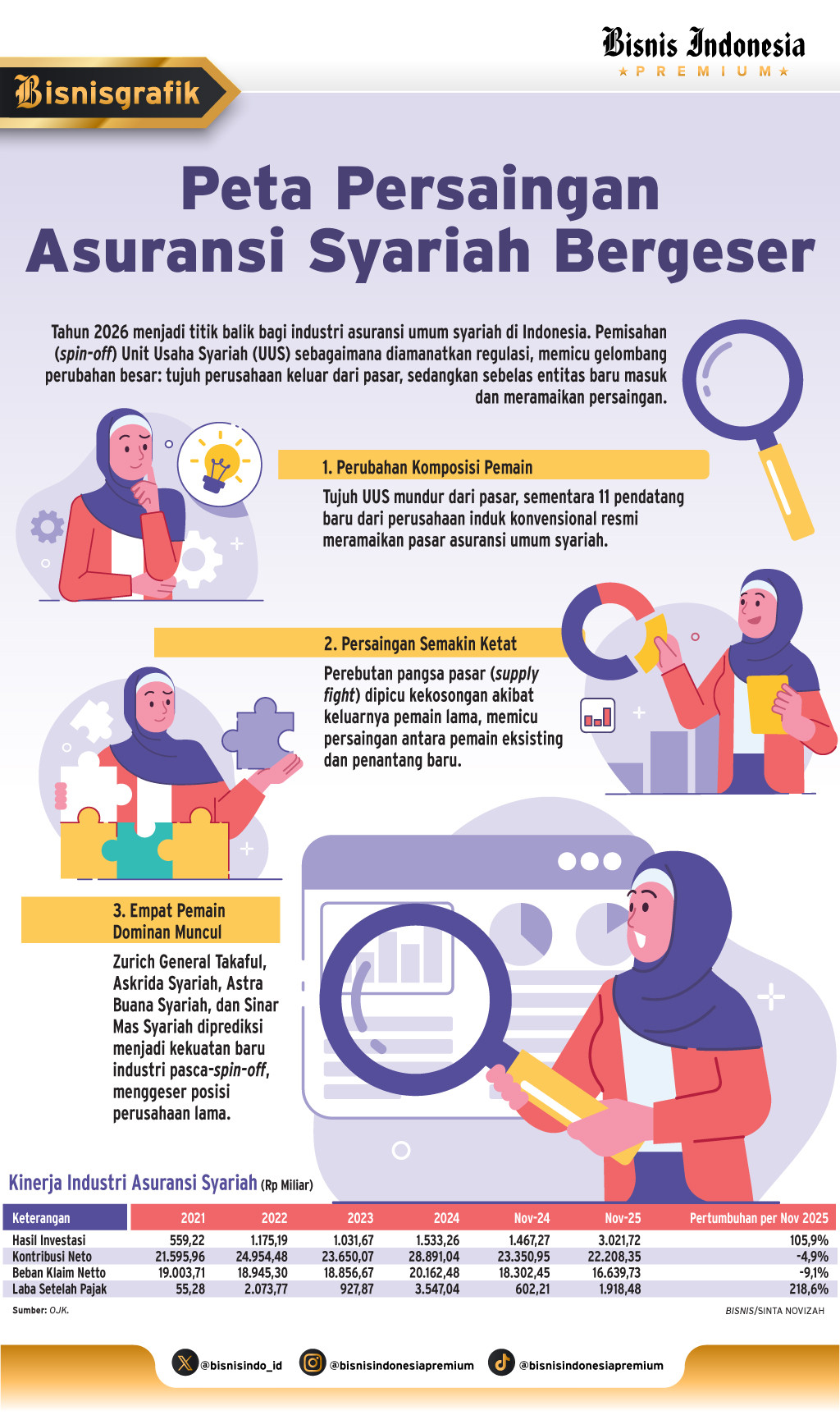 SPIN-OFF UNIT USAHA    : Tahun Dinamis Asuransi Syariah