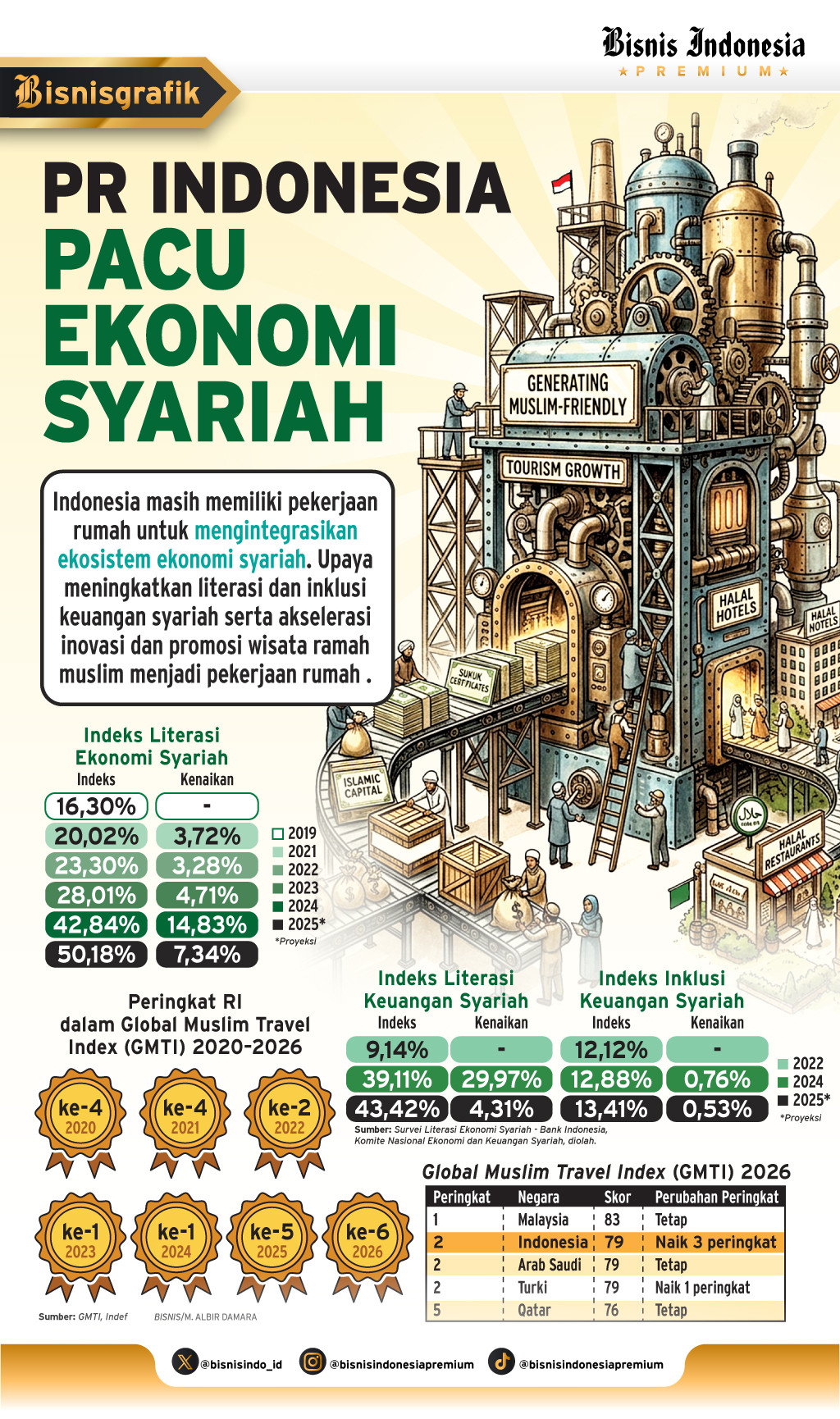 Indonesia Terdepak dari Lima Besar Ekonomi Syariah Global, Inklusi Keuangan Jadi Tantangan Utama