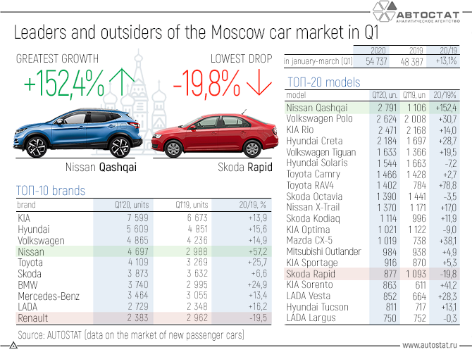 April 2020, Penjualan Mobil di Rusia Anjlok 72 Persen