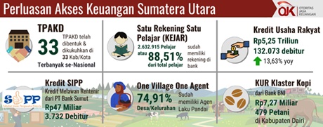 Percepat Pemulihan Ekonomi, OJK dan Pemprov Sumut Kukuhkan Serentak Seluruh TPAKD