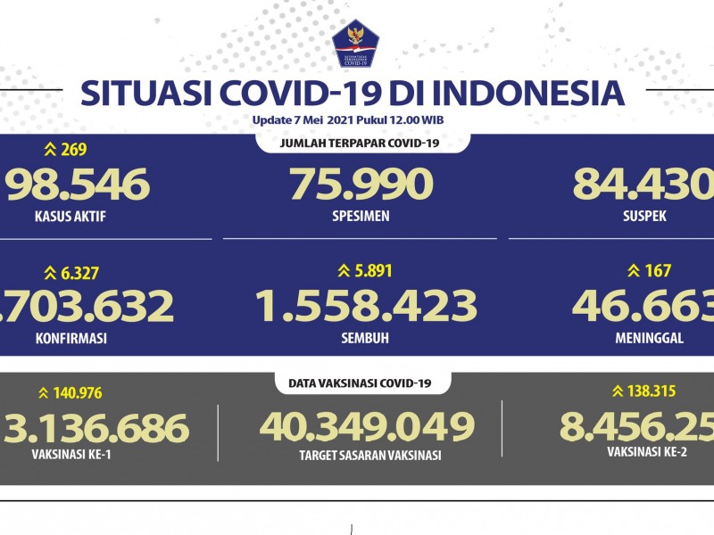 Sehari Setelah Larangan Mudik, Kasus Positif Covid-19 Tembus 1,7 Juta 