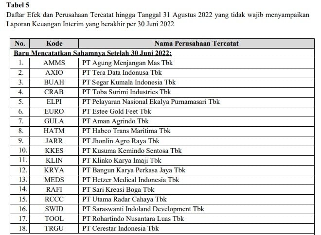 BEI Kasih Relaksasi 18 Emiten Tidak Terbitkan Laporan Keuangan