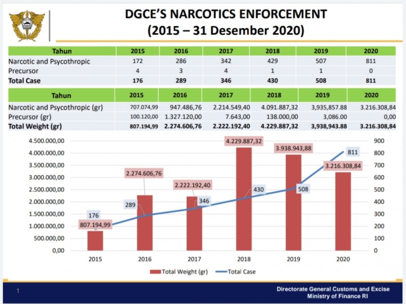 Jumlah kasus narkoba yang berhasil diungkap oleh Bea Cukai selama 5 tahun terakhir.