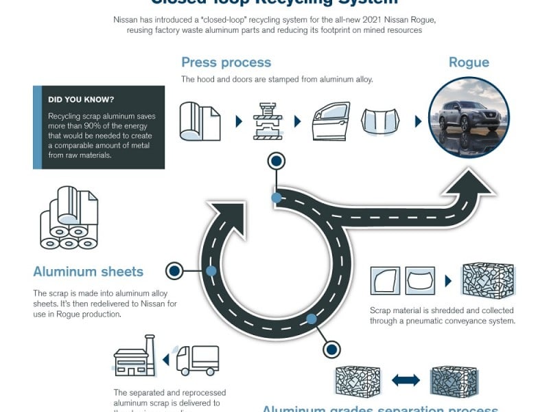 Rogue 2021, Model Pertama Strategi Daur Ulang Nissan