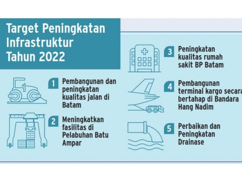 Kemenko Perekomian Dukung Proyek Strategis Batam