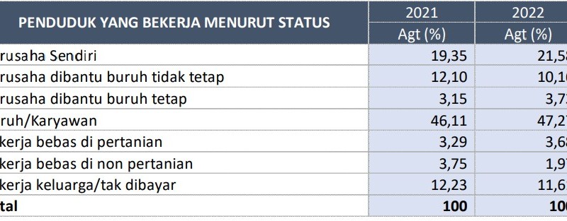 Rasio Gini Warga Kaltara Paling Rendah di Pulau Kalimantan