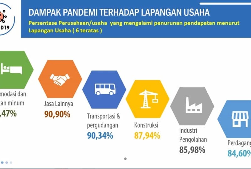 Survei BPS : Covid-19 Tekan Semua Sektor Usaha