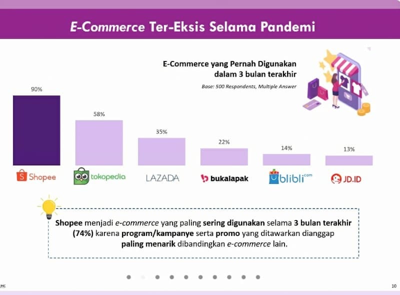 Survei MarkPlus Inc. : Shopee Kuasai Peta Persaingan E-commerce