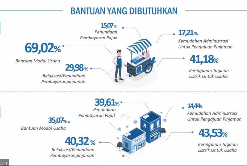 Survei BPS, Sebagian Besar Usaha Perlu Modal dan Diskon Tagihan Listrik