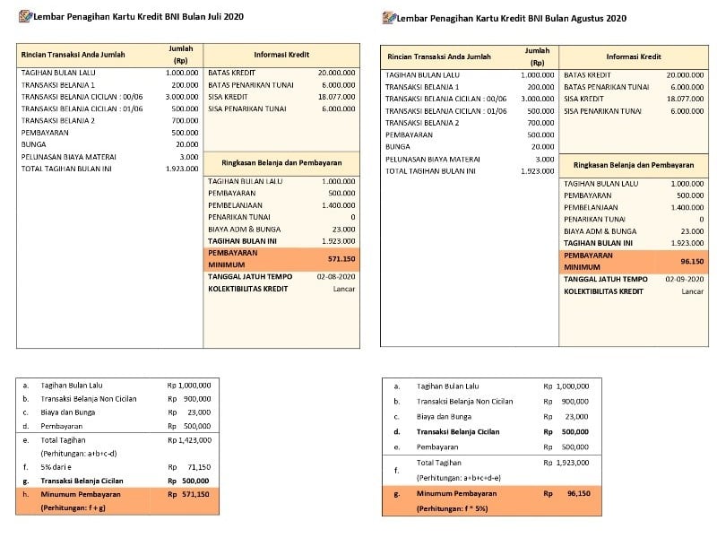 Wah, Pembayaran Minimum Kartu Kredit BNI Kini Hanya 5 Persen dari Total Tagihan